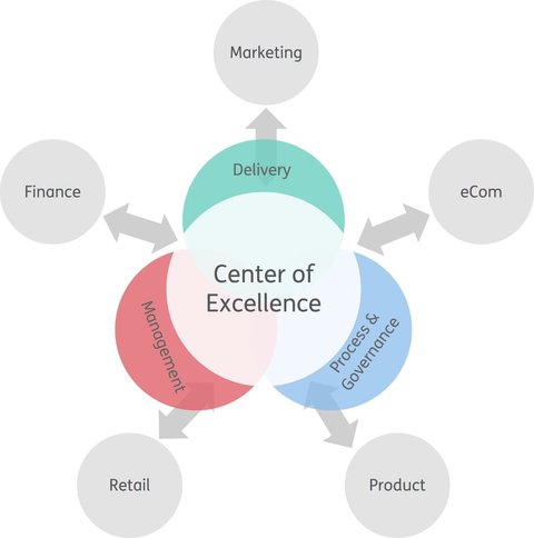 Traditional CoEs are a bottleneck! Turn to Federated CoE